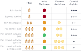 Le Pain Medecine Integree