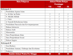 Check spelling or type a new query. Inilah Beban Belajar Dan Struktur Kurikulum Mts Tahun 2018