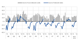However, the interest rate spread declined to 173 basis points in 2018. Survey On The Access To Finance Of Enterprises In The Euro Area April To September 2018