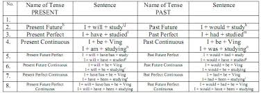 English uses two forms of the present, the present simple and the present progressive. English Grammar Made Simple