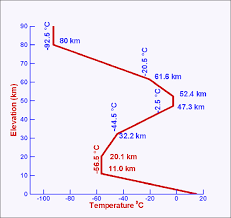 international standard atmosphere