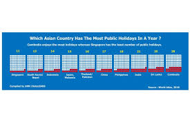 There are 3 general, 2 chinese, 2 islamic, 2 christian and 1 buddhist public holiday. Which Country Has The Most Public Holidays In A Year Phnom Penh Post