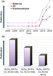 Air metal detector utilizes user's phone (android or ios) with application on it instead of control block. Applications Of M X Se Y M Fe Co Ni And Their Composites In Electrochemical Energy Storage And Conversion Springerlink