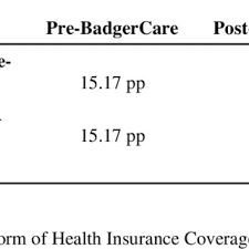 Take Up Of Public Health Insurance Among Those Eligible