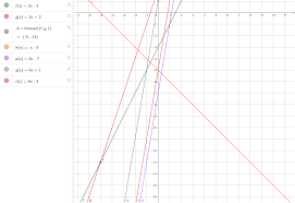 Graficul func]iei de gradul i. Compunere Functii De Gradul I Geogebra