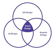 On the other hand, ui mostly focuses on the look and the aesthetic features that design has. The Simple Difference Between Ux Ui And Graphic Design Interworks