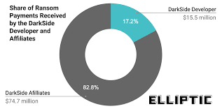 Federal officials have recovered $2.3 million in bitcoin (btc, +4.98%) that colonial pipeline paid to a criminal outfit during a ransomware attack, the department of justice announced monday. Darkside Ransomware Has Netted Over 90 Million In Bitcoin