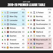 Man u will thrash swansea. Premier League Without Var Man United Out Of Champions League Places Liverpool Still Far Ahead