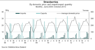 Fresh Fruit And Vegetable Prices Our Global Connection