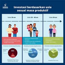 Jenis Reksadana Yang Disarankan Sesuai Usia Dan Masa Produktif In 2020 10 Things