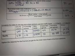Welcome To Chem Zipper.Com......: The Van'T Hoff'S Factor For 0.1 M  Ba(No3)2 Solution Is 2.74. The Degree Of Dissociation Is.