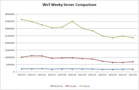 Check spelling or type a new query. Latest Server Population General Discussion World Of Tanks Official Forum