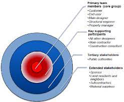 Check spelling or type a new query. Stakeholder Classification In The Renovation Project Download Scientific Diagram