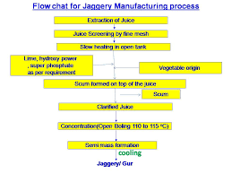 Jaggery Making Process From Sugar Cane Gur Manufacturing