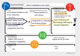 It S Not The Price Stupid It Is The Value Proposition Business Model Canvas Value Proposition Business Strategy