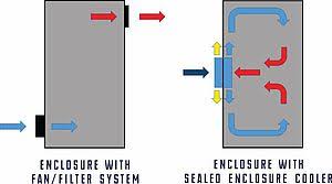 An electronics cabinet (20) for storing a plurality of electronic devices (22) therein is provided and includes a fan and an. Industry Articles Yaskawa