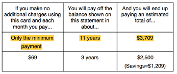 Paying the minimum on your credit card will delay debt repayment. 3 Things You Must Know About Your Credit Card