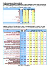 Peilingwijzer peilingwijzer update 4 maart 2015. Peiling 2e Kamer 10 01 2016 Maurice De Hond Pvv All Time High Met 41 Zetels Debat In De Digitale Hofstad