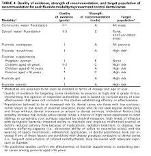 Recommendations For Using Fluoride To Prevent And Control