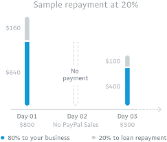 But you must have a steady paycheck that's set up with direct deposit into your checking account, and you need to show. Paypal Working Capital Loan