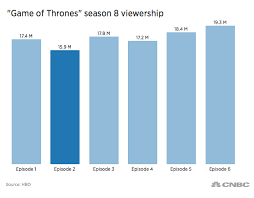 Game Of Thrones One Chart Exposes Got Haters As Pretentious