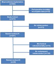We did not find results for: Outcomes Of Bioprosthetic Valves In The Pulmonary Position In Adults With Congenital Heart Disease The Annals Of Thoracic Surgery