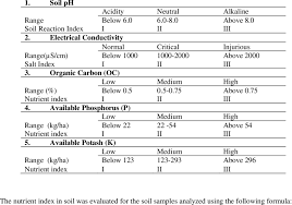 chart for soil test values and their nutrient indices