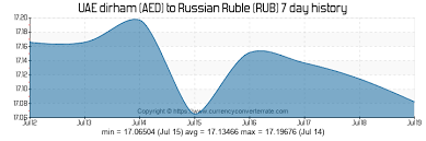 Aed To Rub Convert Uae Dirham To Russian Ruble Currency