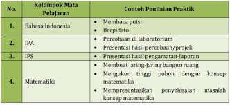 Sebutkan 7 contoh bentuk asesmen tidak tertulis yang bisa dilakukan. Bentuk Bentuk Penilaian Kinerja Dan Contoh Penerapannya