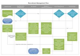 recruitment management flowchart flowchart process flow