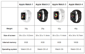 Features And Differences Apple Watch Series 1 4 Lexuma