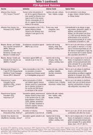 Pediatric And Adolescent Vaccines Update
