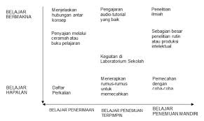 Pengertian belajar dalam konteks pendidikan, hampir semua aktivitas yang dilakukan adalah aktivitas belajar. Teori David Ausubel Belajar Bermakna Passakanawang