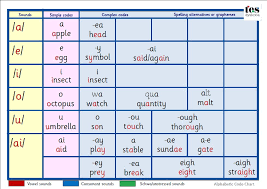 Alphabetic Code Chart That Is Split Into Vowel And Consonant