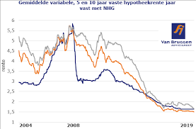 Actuele hypotheekrente berekenen kan heel eenvoudig online. Een Aantal Feiten Over De Hypotheekrente