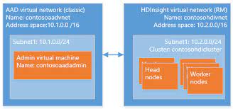 Configure Domain Joined Hdinsight Clusters Https Azure Microsoft Com En Gb Documentation Articles Cloud Computing Platform Active Directory Cloud Computing