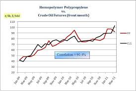 74 Scientific Polyethylene Resin Price Chart