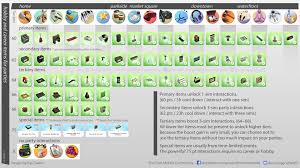 Party Item Chart Is Now Updated Simsmobile