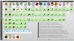 party item chart is now updated simsmobile