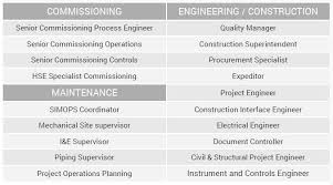 Sapurakencana has become well known company when it comes. Oil And Gas Production Superintendent Job Description Job Retro