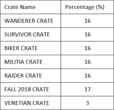 Try our crate opener simulator and see your chances all information about weapons, armors, clothes, crates and the items you can get from them in the playerunknown battlegrounds game. Pubg Pc 5 3 Update To Introduce Cloud Saving For Settings Fixes For Stuttering Issues And More