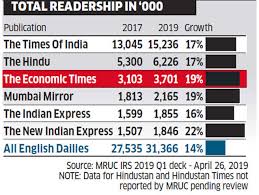 The economic times was started in 1961. Indian Readership Survey The Economic Times Trumps All Business Dailies Combined