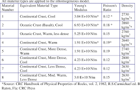 Pdf Understanding Time Variant Stress Strain In Turkey A