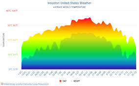 Houston Weather In August In Houston United States 2020