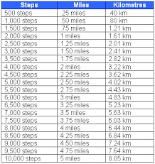 Steps To Miles Conversion Chart Rough Approximation