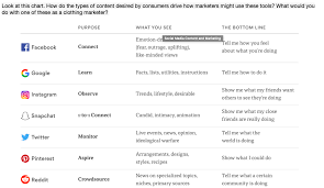 solved look at this chart how do the types of content de