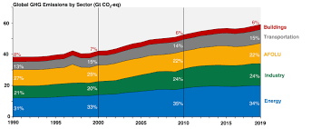Global Greenhouse Gas Overview | US EPA