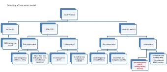 Tentative Time Series Model Selection Plan Time Series How To Plan Tentative