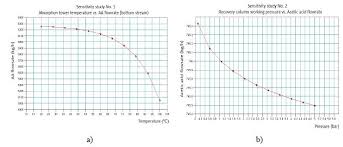 Simulation Of The Acrylic Acid Production Process Through