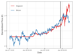 I went to the atm and put in 50$ just to say that i had some bitcoin. Causal Effect Of Elon Musk Tweets On Dogecoin Price R Bloggers